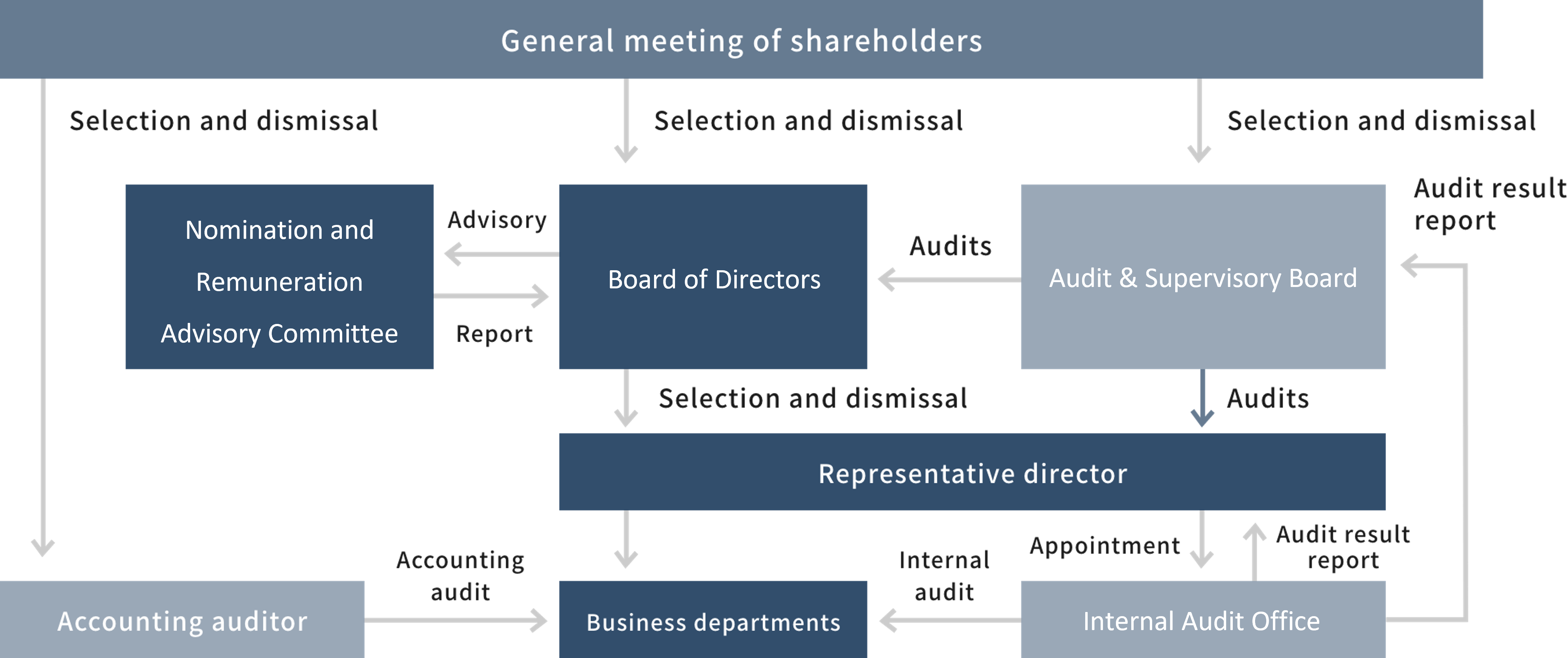Image of Corporate Governance Structure