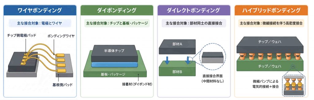4種類のボンディング方式を比較した図解。ワイヤボンディングは電極とワイヤの接続、ダイボンディングはチップと基板の固定、ダイレクトボンディングは中間材料なしの直接接合、ハイブリッドボンディングは微細バンプによる高密度接続を示している
