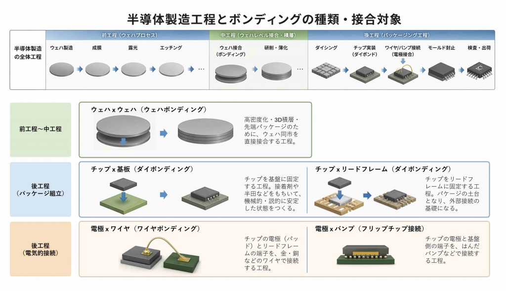 半導体製造の前工程・中工程・後工程の全体フローと、ウェハボンディング・ダイボンディング・ワイヤボンディング・フリップチップ接続の各工程における接合対象を示した概念図