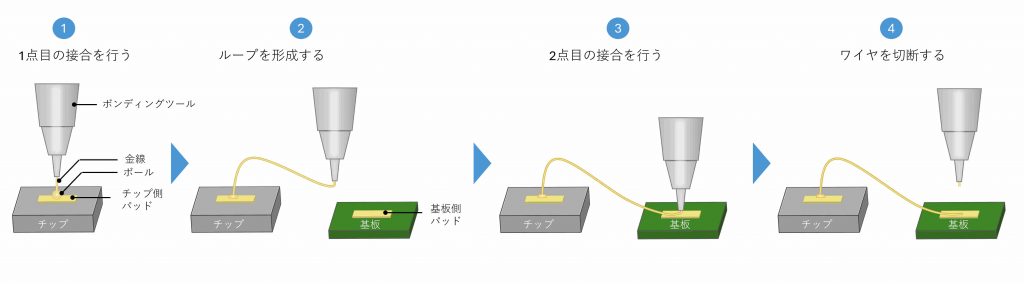 ウェハボンディングの4段階プロセスフロー図。接合前の準備、位置合わせ(アライメント)、接合実行、接合後の品質検査の各工程をイラスト付きで示している