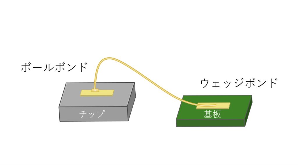 ワイヤボンディングにおけるボールボンドとウェッジボンドの形状を示したイラスト。チップ側にボール状の1st接合、基板側にワイヤを押し潰したウェッジ型の2nd接合が形成され、金色のワイヤがループ状に架橋されている