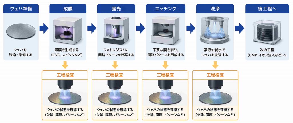 半導体前工程のフロー図。ウェハ準備から成膜、露光、エッチング、洗浄を経て後工程へ進む流れを示し、各工程の後にウェハの欠陥・膜厚・パターンを確認する工程検査が実施されることを図解