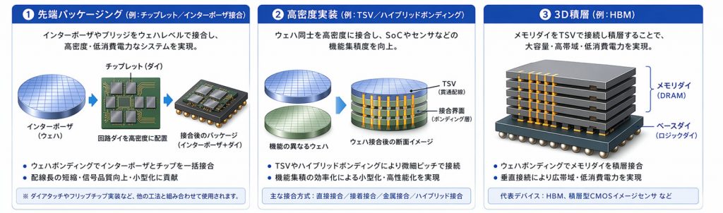 ウェハボンディングの3つの主要用途を示した図解。チップレットやインターポーザ接合による先端パッケージング、TSVやハイブリッドボンディングによる高密度実装、HBMに代表されるメモリダイの3D積層の各事例