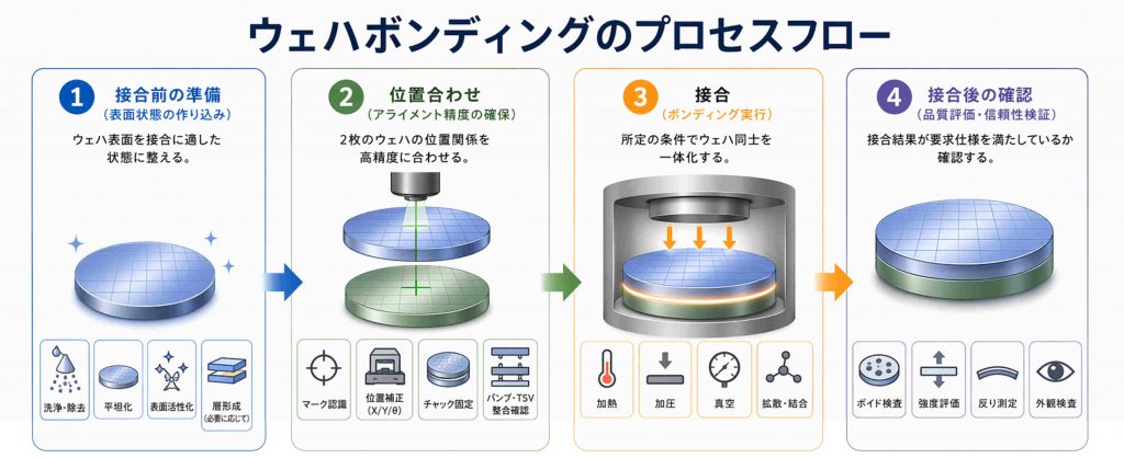 ウェハボンディングの4段階プロセスフロー図。接合前の準備、位置合わせ(アライメント)、接合実行、接合後の品質検査の各工程をイラスト付きで示している