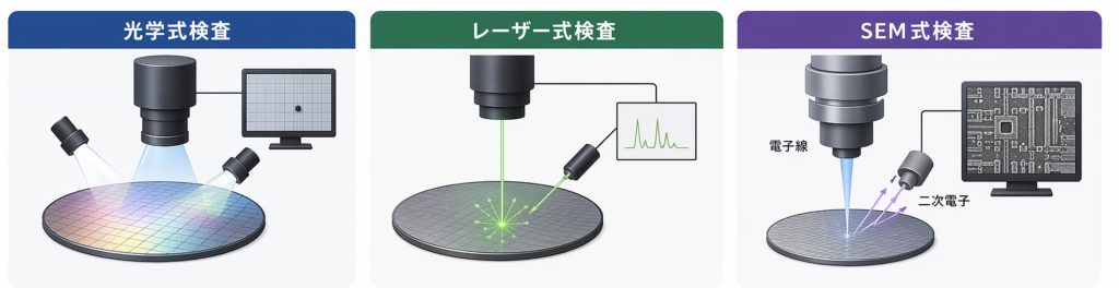 ウェハ検査の3方式を比較した図解。光学式検査はカメラでウェハ表面を撮影し欠陥を検出、レーザー式検査はレーザー光の散乱を計測、SEM式検査は電子線を照射して二次電子から微細構造を観察