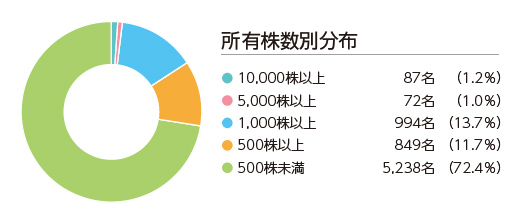 所有株数別分布