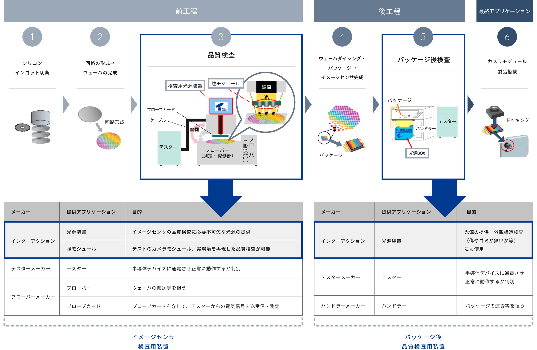 イメージセンサ製造工程のイメージ