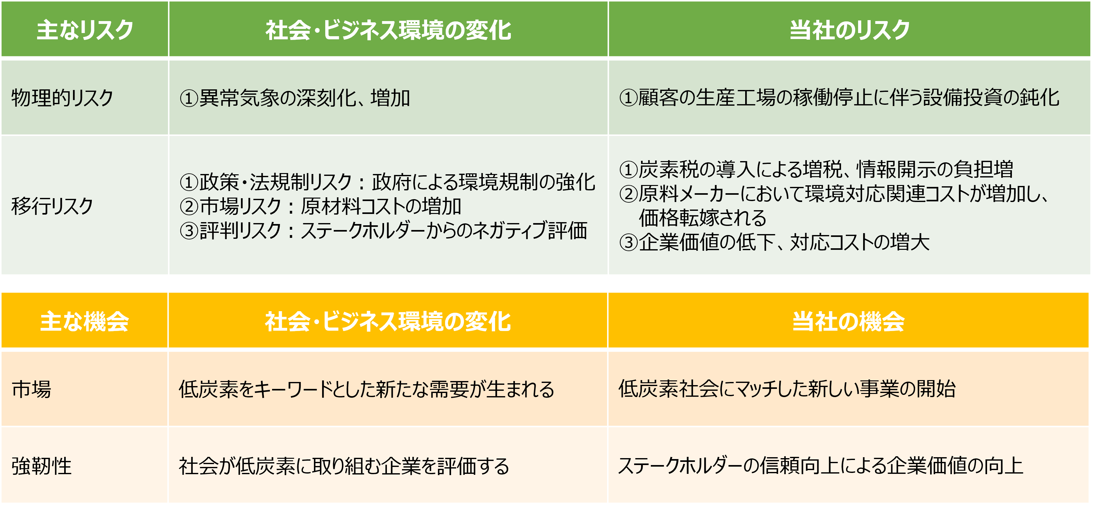 リスクと機会