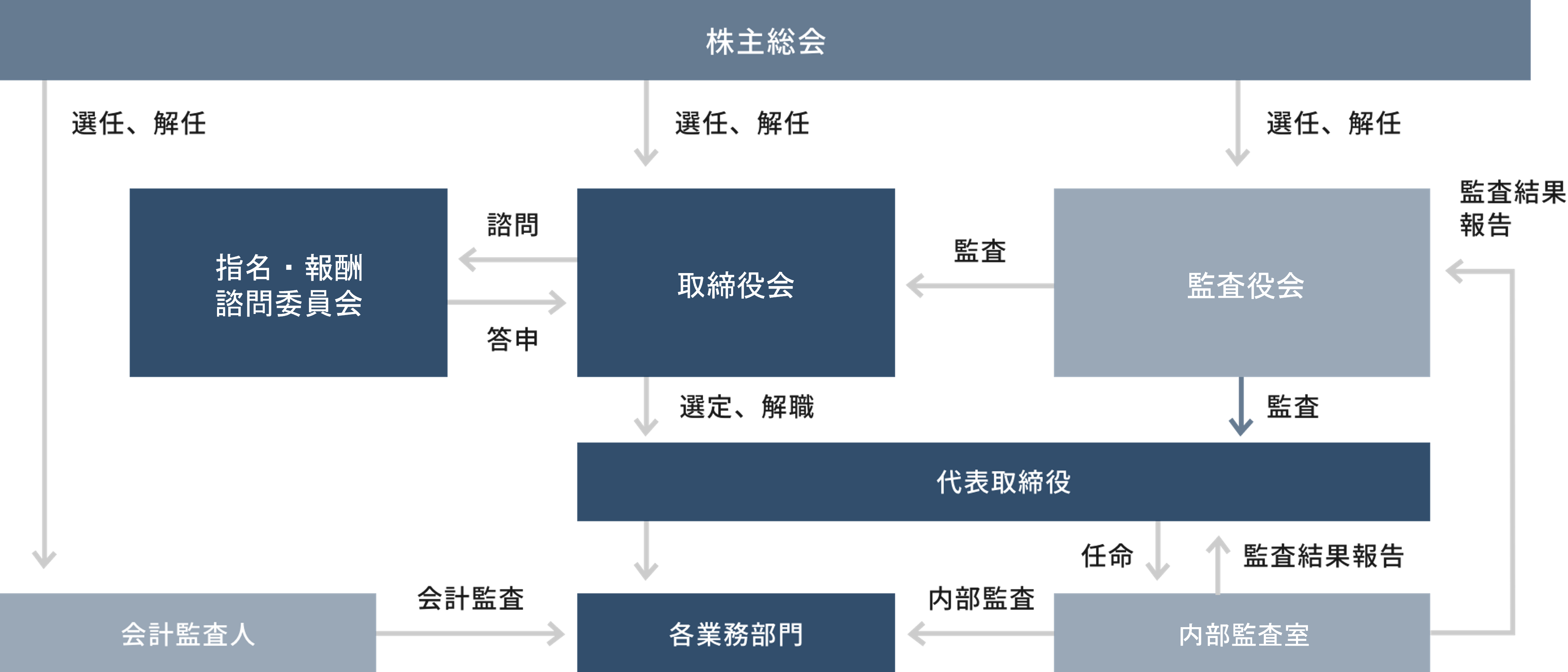 コーポレート・ガバナンス体制のイメージ