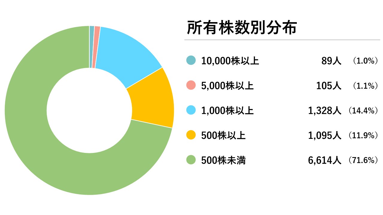 所有株数別分布