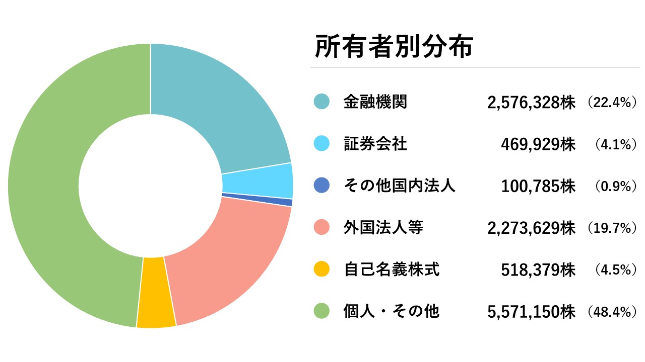 所有者別分布