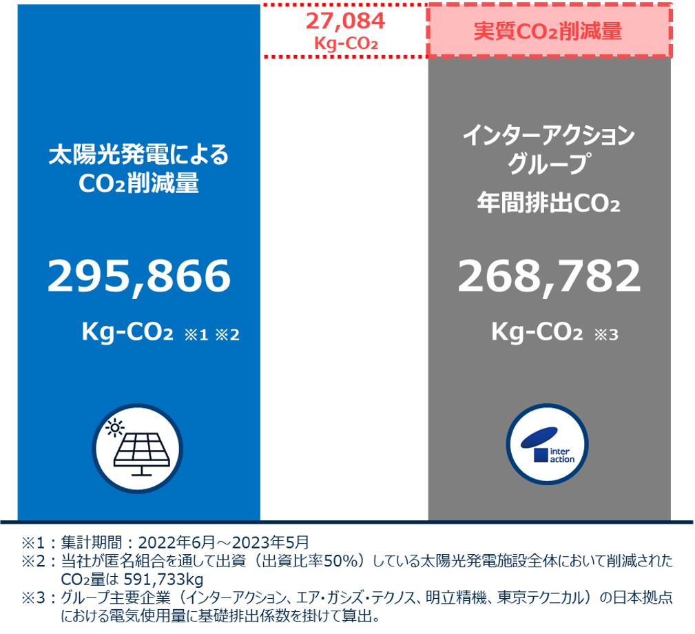 太陽光発電によるCO2削減量