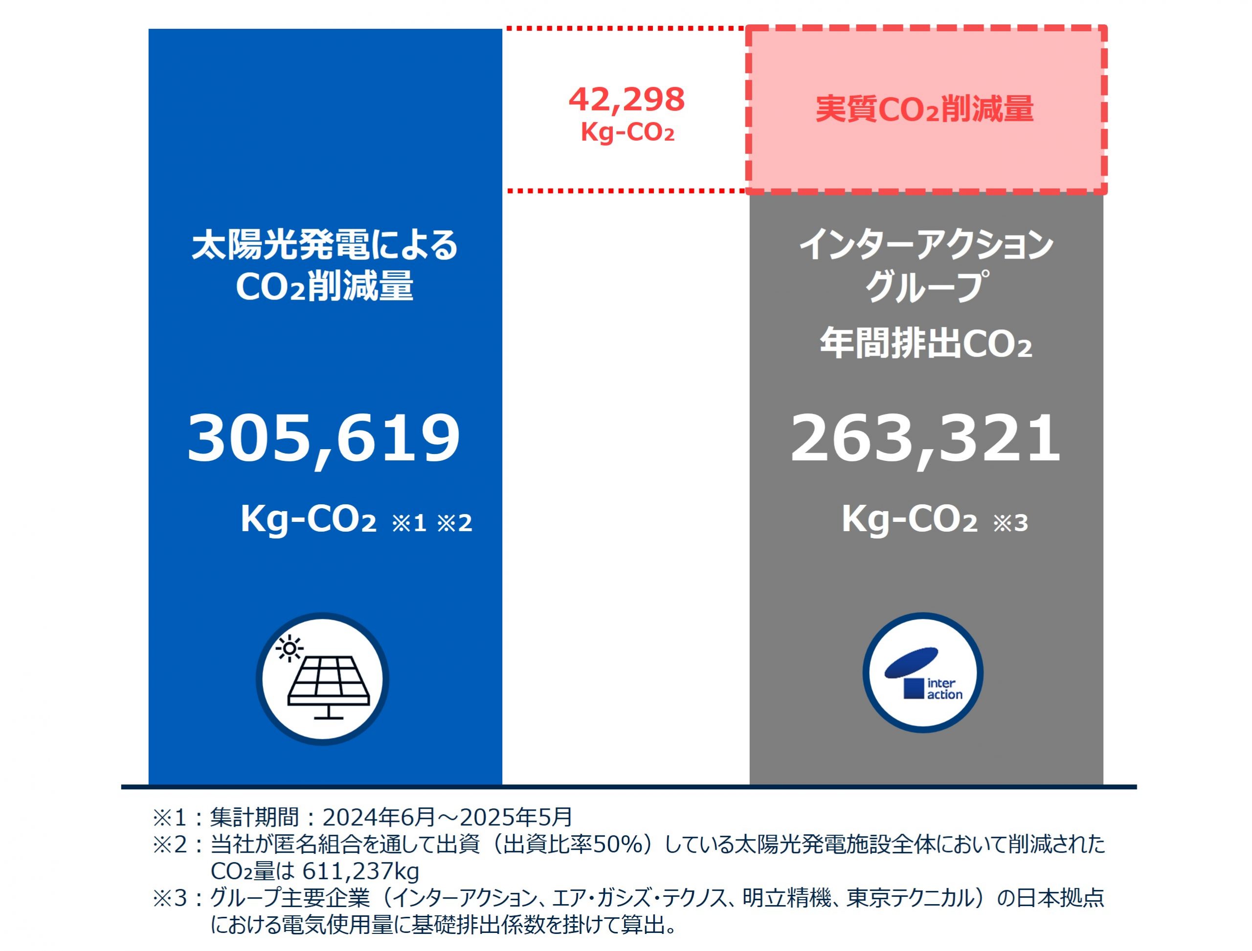 太陽光発電によるCO2削減量