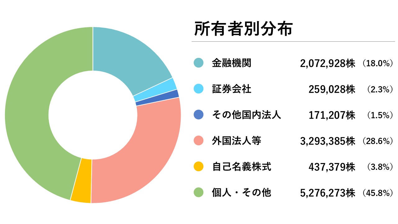 所有者別分布