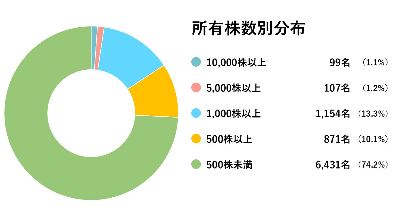所有株数別分布